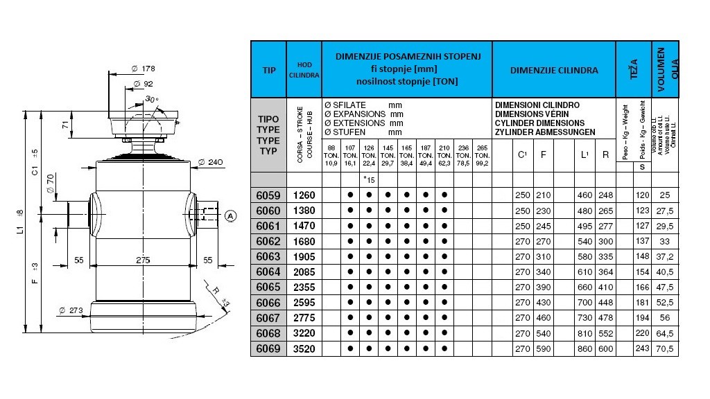 6 stopenj 32 ton s